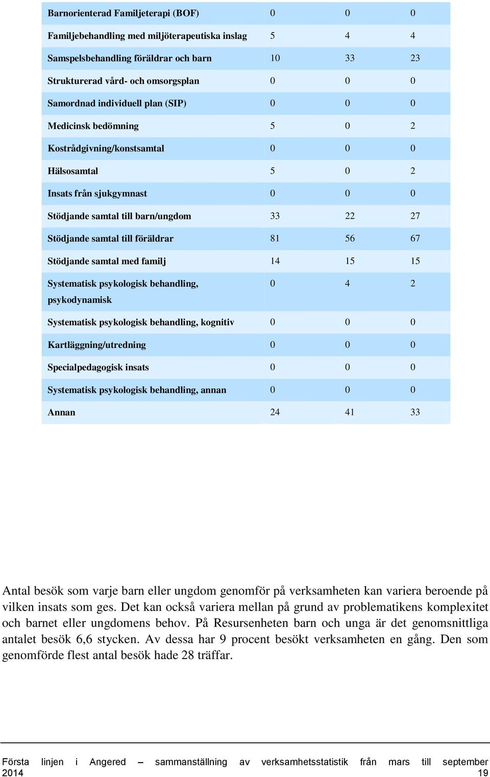 till föräldrar 81 56 67 Stödjande samtal med familj 14 15 15 Systematisk psykologisk behandling, psykodynamisk 0 4 2 Systematisk psykologisk behandling, kognitiv 0 0 0 Kartläggning/utredning 0 0 0