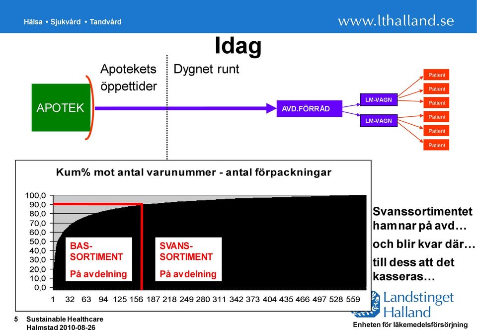 50,0 40,0 30,0 20,0 10,0 0,0 BAS- SORTIMENT På avdelning SVANS- SORTIMENT På avdelning 1 32 63 94