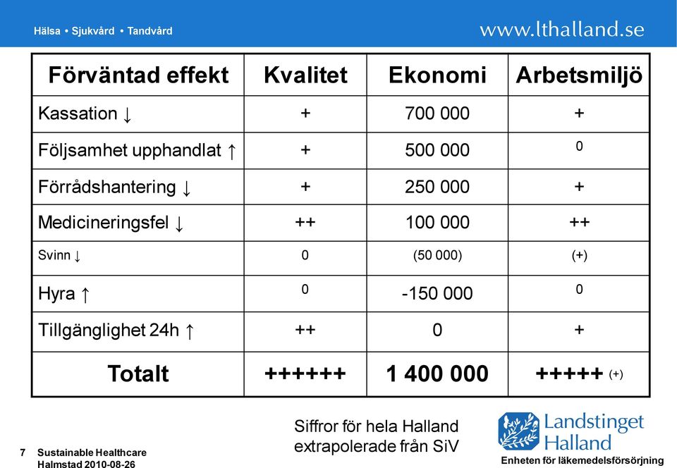 Svinn 0 (50 000) (+) Hyra 0-150 000 0 Tillgänglighet 24h ++ 0 + Totalt ++++++ 1