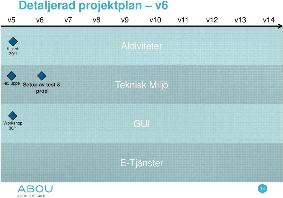 Aktiviteter -a3 uppe Setup av test