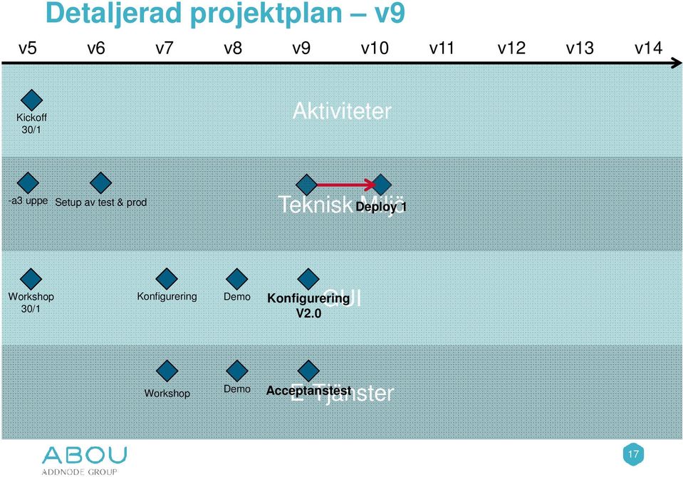 Setup av test & prod Teknisk Miljö Deploy 1