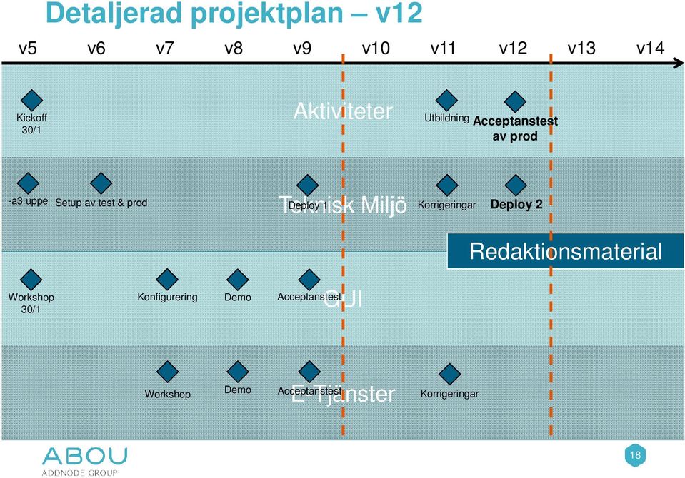 test & prod Deploy 1 Teknisk Miljö Korrigeringar Deploy 2