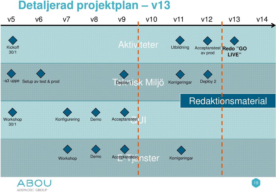 Setup av test & prod Deploy 1 Teknisk Miljö Korrigeringar