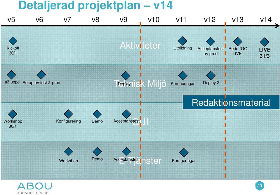 uppe Setup av test & prod Deploy 1 Teknisk Miljö Korrigeringar