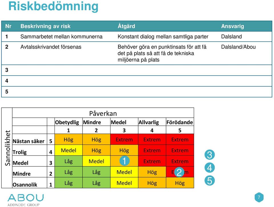 4 5 Sannolikhet Påverkan Obetydlig Mindre Medel Allvarlig Förödande 1 2 3 4 5 Nästan säker 5 Hög Hög Extrem Extrem Extrem Trolig 4