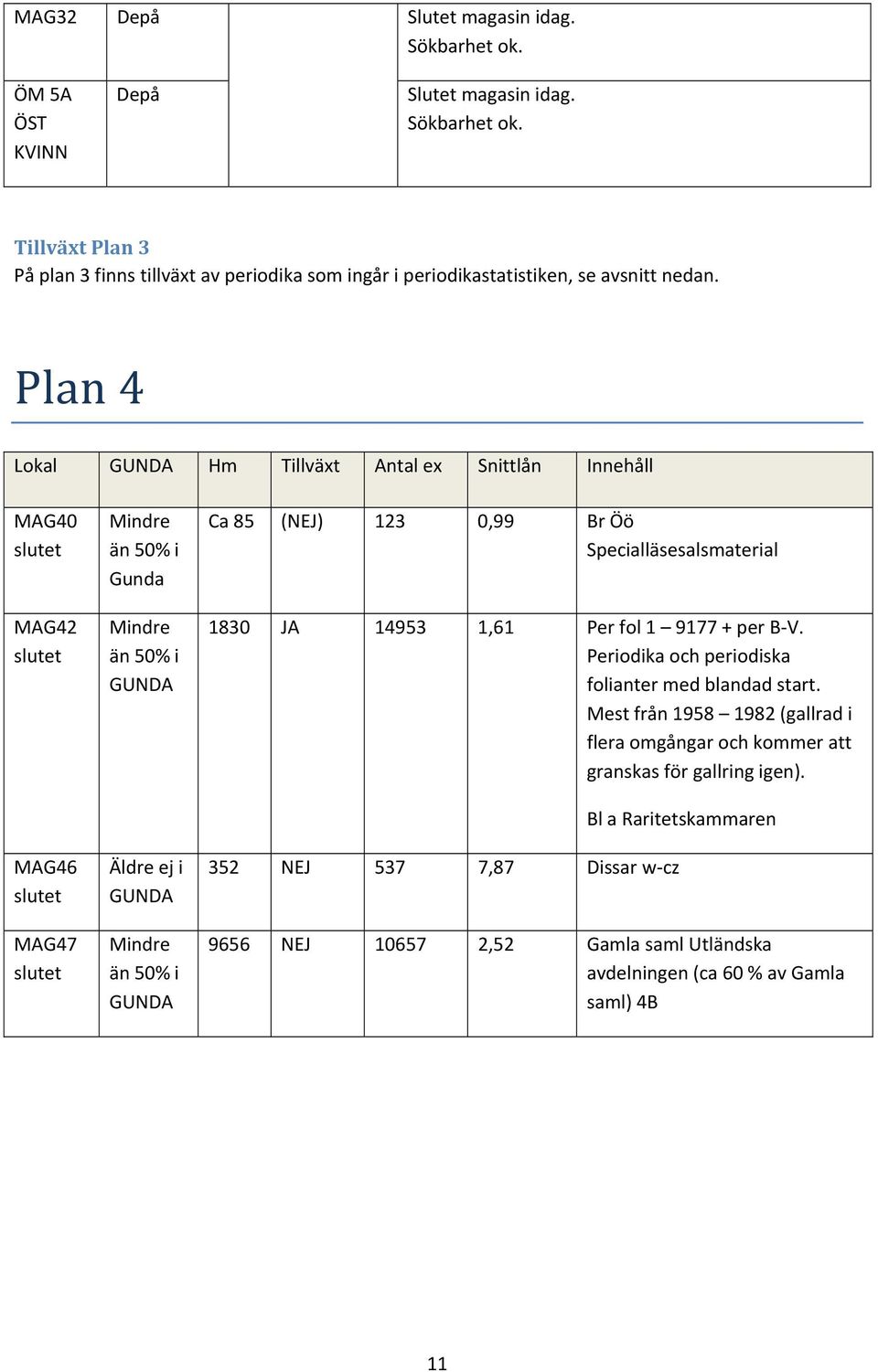 85 (NEJ) 123,99 Br Öö Specialläsesalsmaterial 183 JA 14953 1,61 Per fol 1 9177 + per B V. Periodika och periodiska folianter med blandad start.