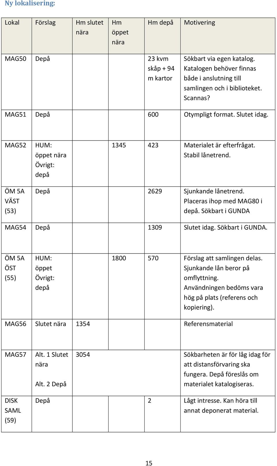 Stabil lånetrend. ÖM 5A VÄST (53) Depå 2629 Sjunkande lånetrend. Placeras ihop med MAG8 i depå. Sökbart i GUNDA MAG54 Depå 139 Slutet idag. Sökbart i GUNDA. ÖM 5A ÖST (55) HUM: öppet Övrigt: depå 18 57 Förslag att samlingen delas.