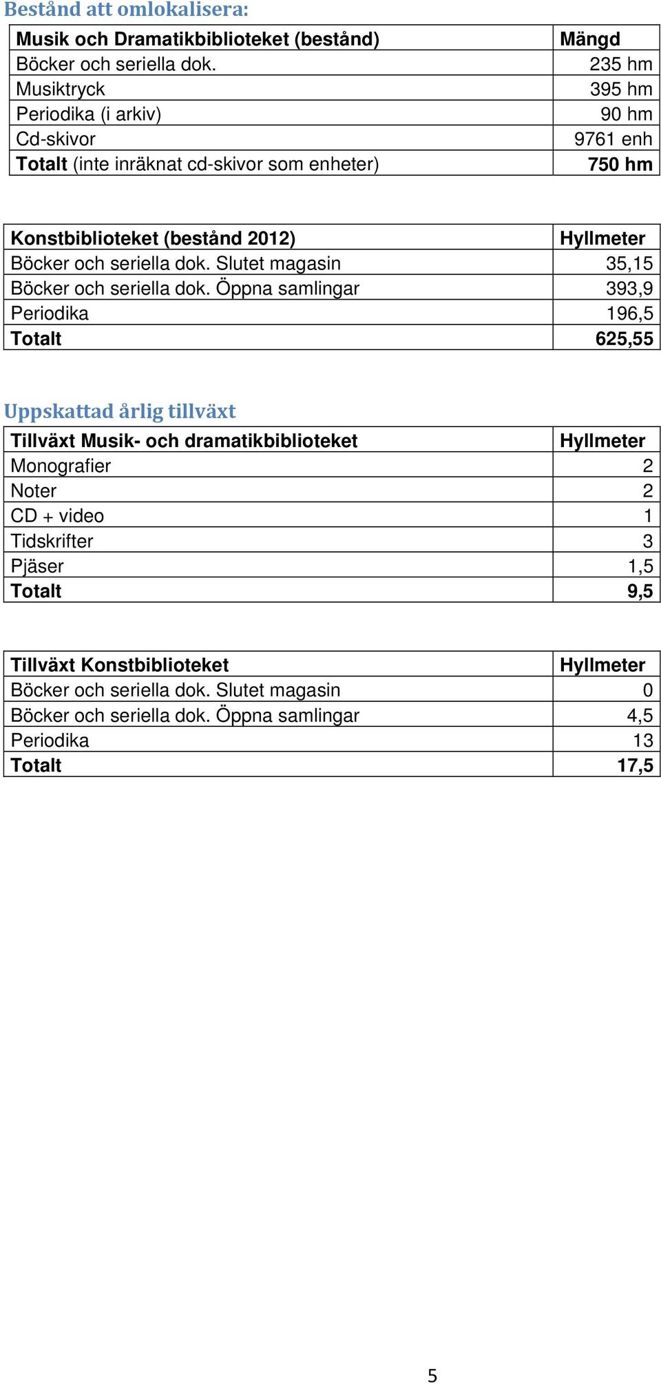 Böcker och seriella dok. Slutet magasin 35,15 Böcker och seriella dok.