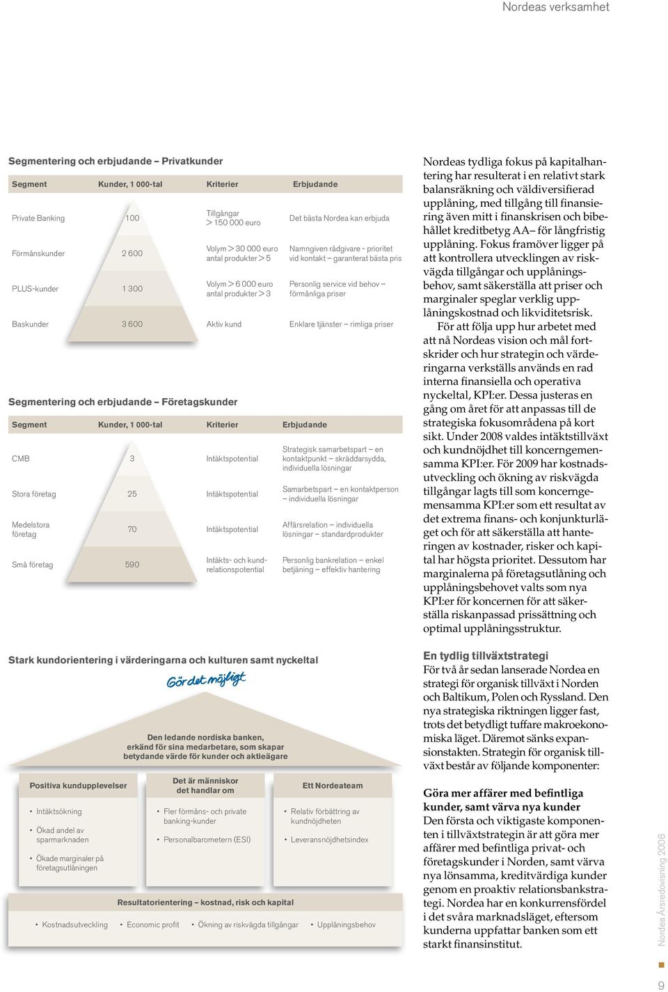 produkter > 3 Segment Kunder, 1 000-tal Kriterier Erbjudande 70 Intäktspotential Intäkts- och kundrelationspotential Det bästa Nordea kan erbjuda Namngiven rådgivare - prioritet vid kontakt