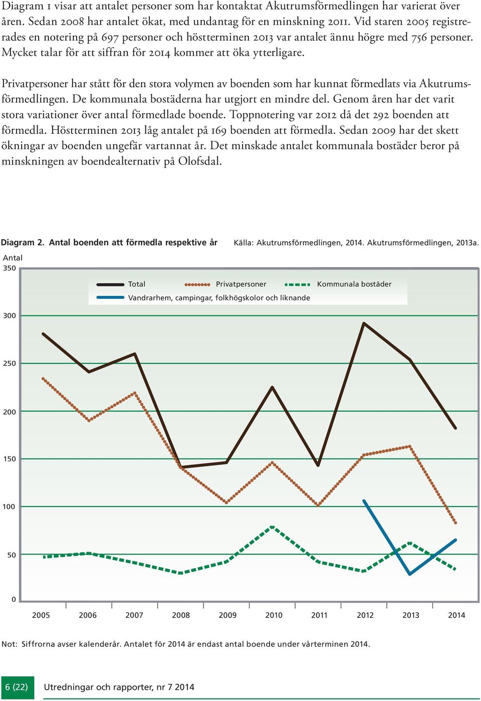 Privatpersoner har stått för den stora volymen av boenden som har kunnat förmedlats via Akutrumsförmedlingen. De kommunala bostäderna har utgjort en mindre del.