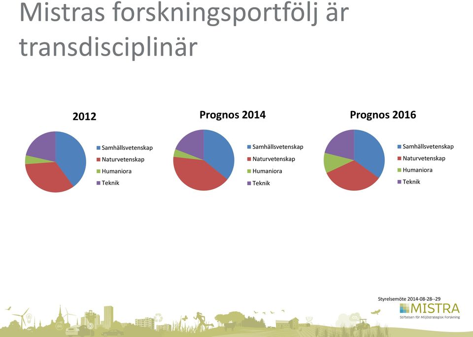 Teknik Samhällsvetenskap Naturvetenskap Humaniora Teknik