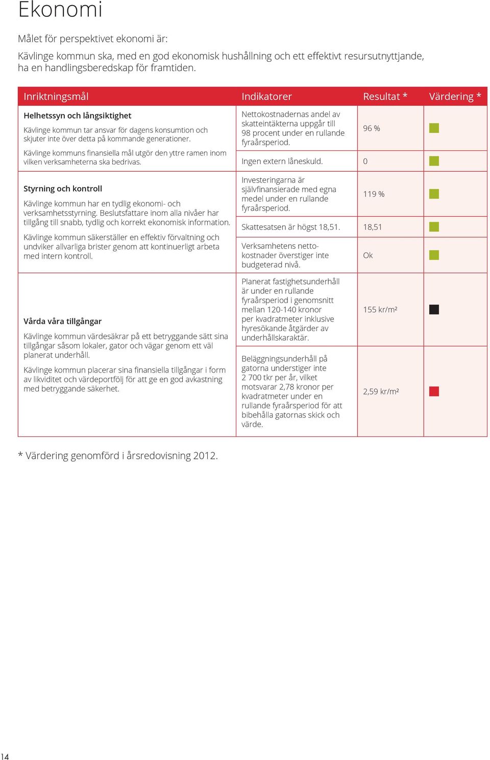 Kävlinge kommuns finansiella mål utgör den yttre ramen inom vilken verksamheterna ska bedrivas. Styrning och kontroll Kävlinge kommun har en tydlig ekonomi- och verksamhetsstyrning.