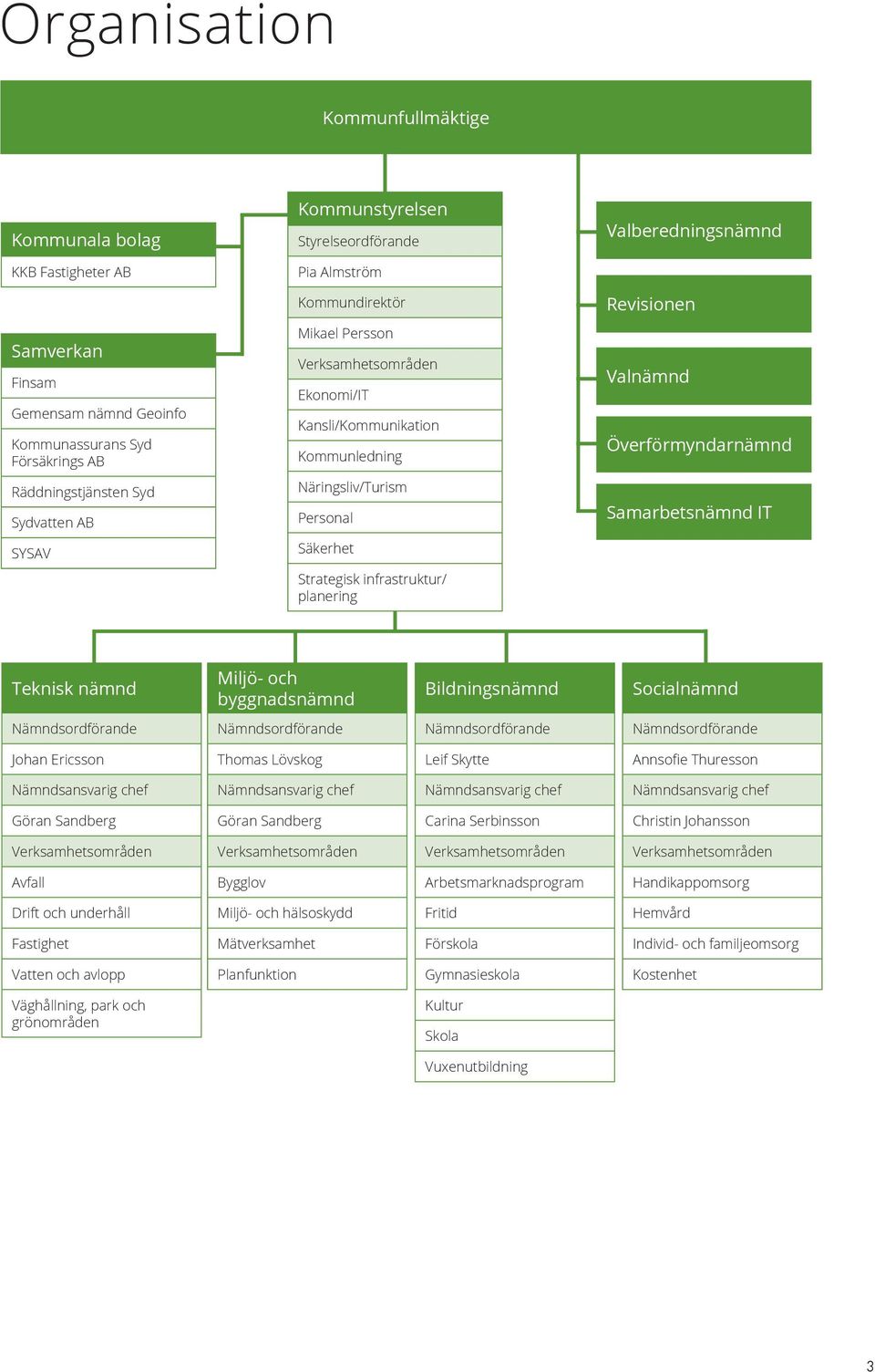 Valberedningsnämnd Revisionen Valnämnd Överförmyndarnämnd Samarbetsnämnd IT Teknisk nämnd Miljö- och byggnadsnämnd Bildningsnämnd Socialnämnd Nämndsordförande Nämndsordförande Nämndsordförande