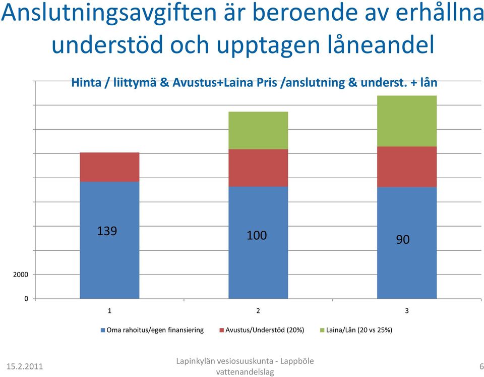 Pris/anslutning& underst.