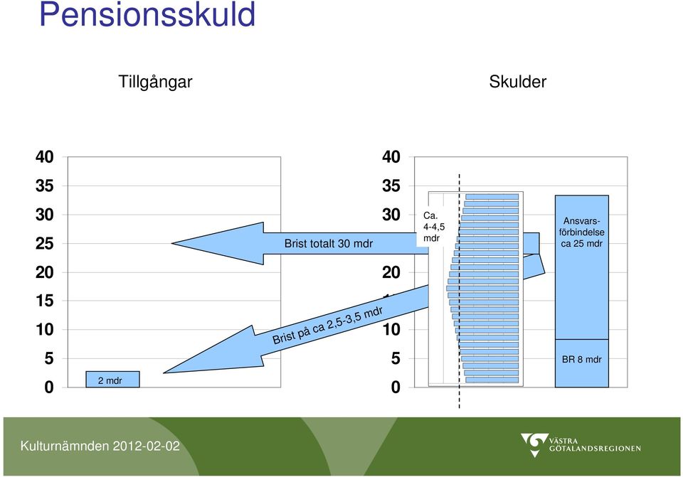 4-4,5 mdr Ansvarsförbindelse ca 25 mdr 20 20