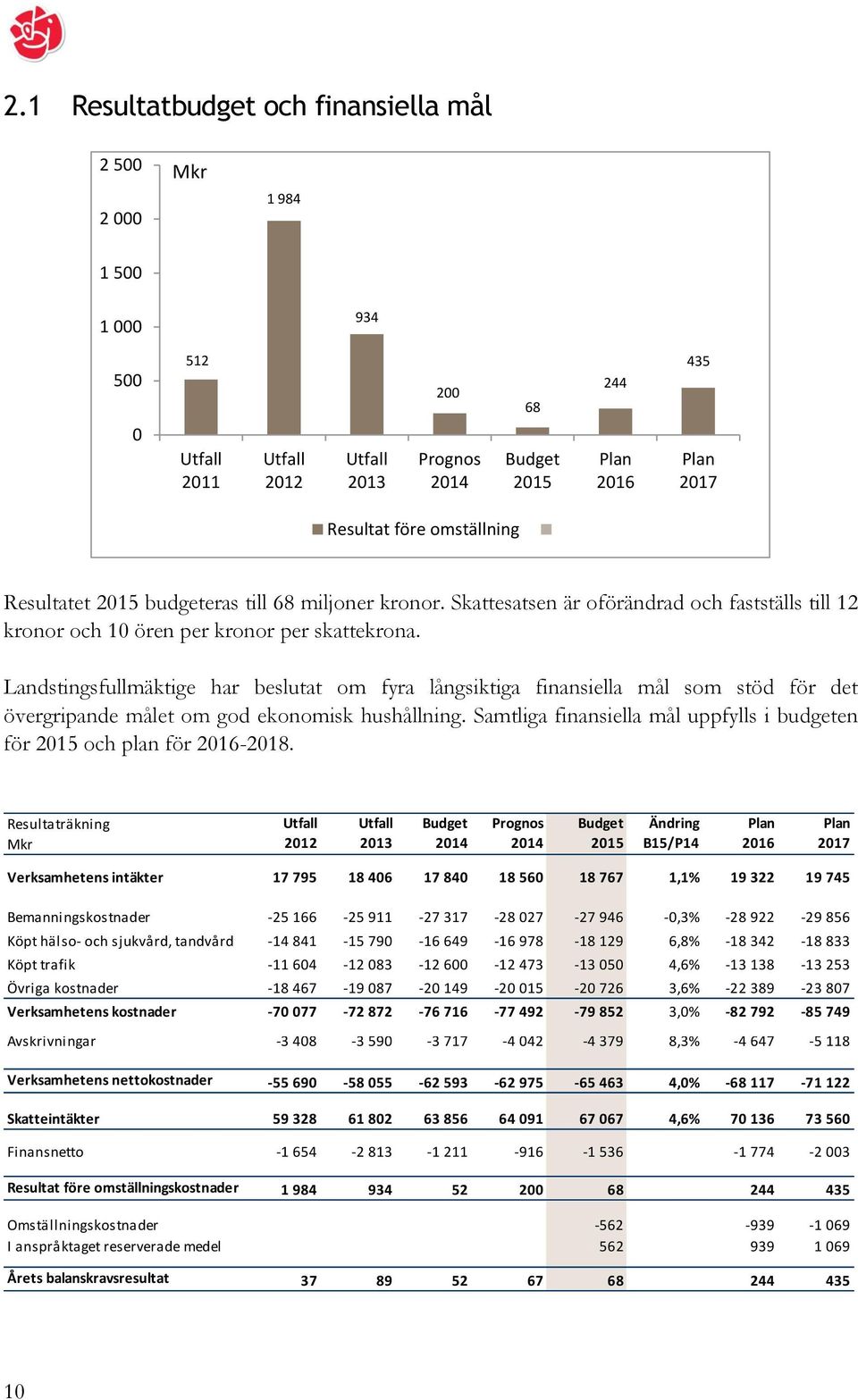 Landstingsfullmäktige har beslutat om fyra långsiktiga finansiella mål som stöd för det övergripande målet om god ekonomisk hushållning.