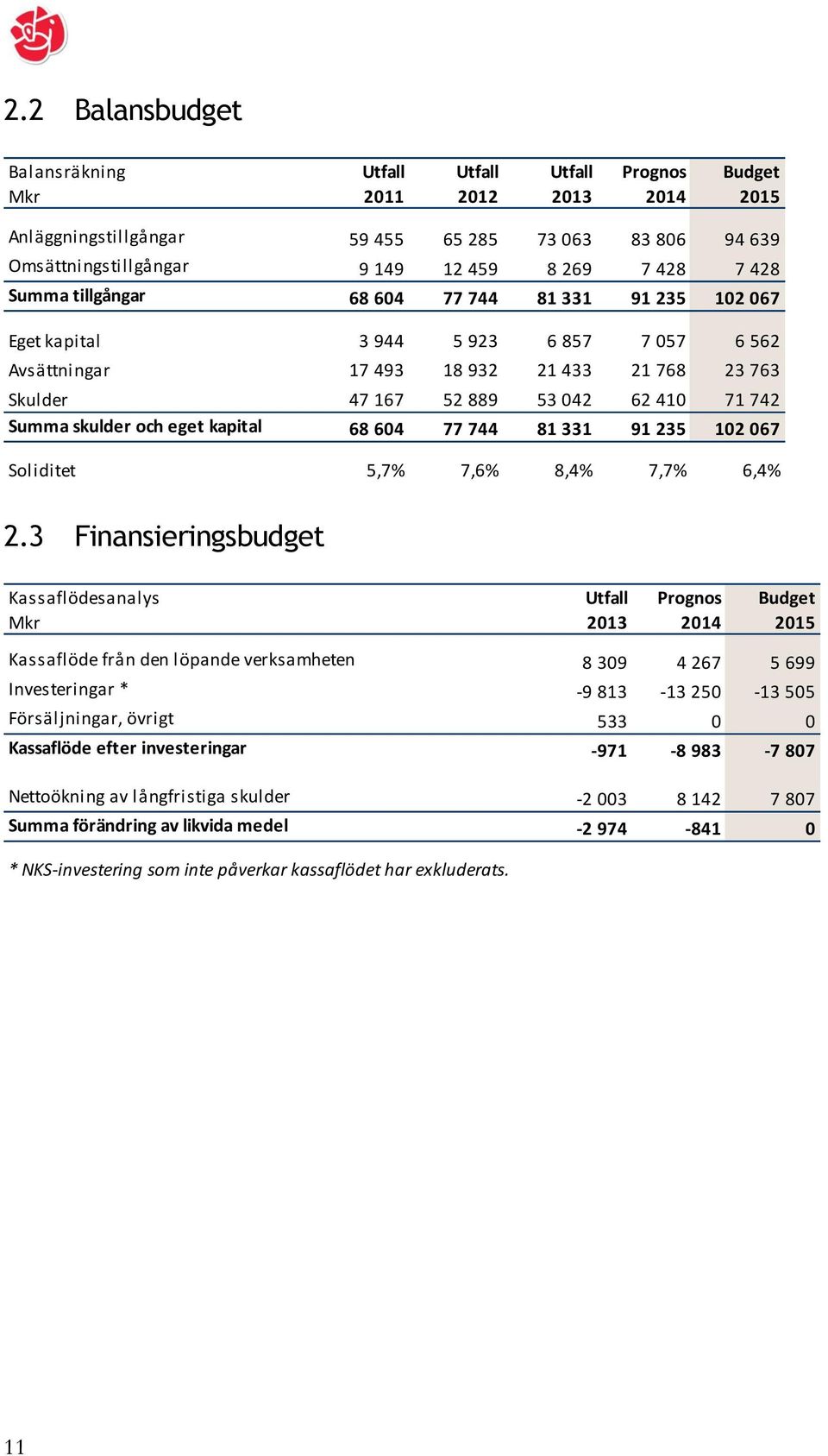 eget kapital 68 604 77 744 81 331 91 235 102 067 Soliditet 5,7% 7,6% 8,4% 7,7% 6,4% 2.