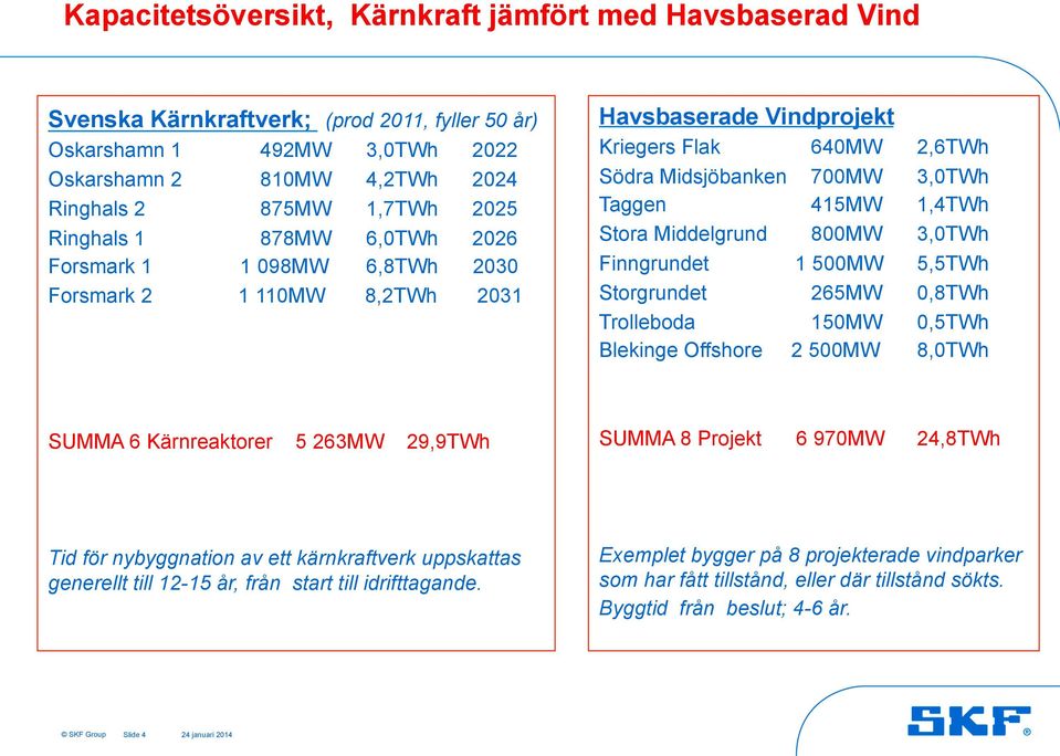 Stora Middelgrund 800MW 3,0TWh Finngrundet 1 500MW 5,5TWh Storgrundet 265MW 0,8TWh Trolleboda 150MW 0,5TWh Blekinge Offshore 2 500MW 8,0TWh SUMMA 6 Kärnreaktorer 5 263MW 29,9TWh SUMMA 8 Projekt 6