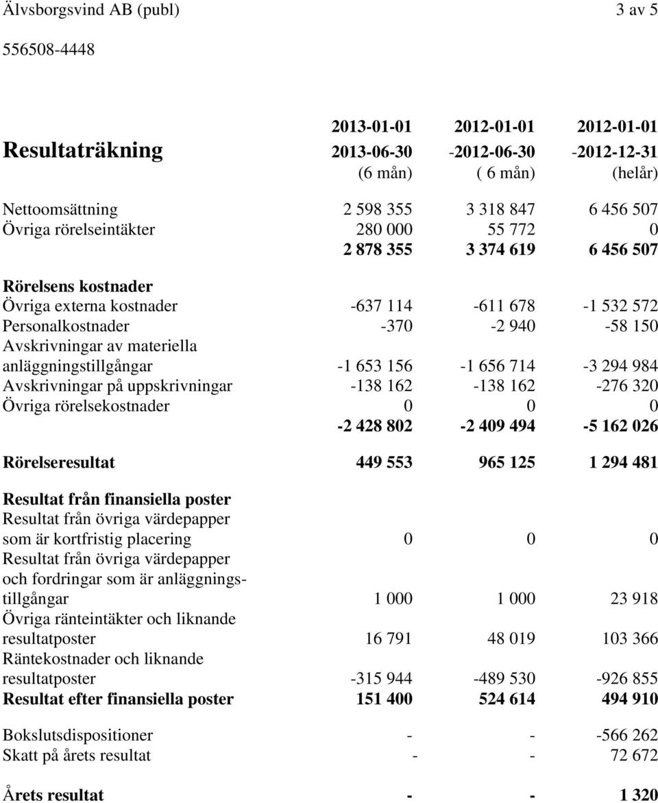 anläggningstillgångar -1 653 156-1 656 714-3 294 984 Avskrivningar på uppskrivningar -138 162-138 162-276 320 Övriga rörelsekostnader 0 0 0-2 428 802-2 409 494-5 162 026 Rörelseresultat 449 553 965