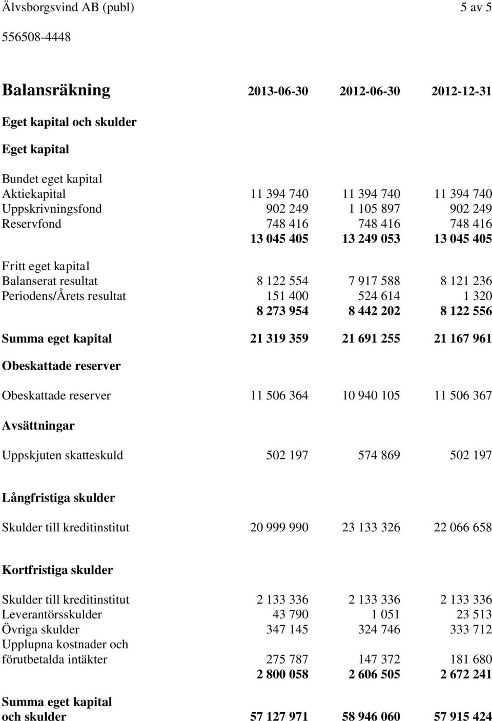 614 1 320 8 273 954 8 442 202 8 122 556 Summa eget kapital 21 319 359 21 691 255 21 167 961 Obeskattade reserver Obeskattade reserver 11 506 364 10 940 105 11 506 367 Avsättningar Uppskjuten
