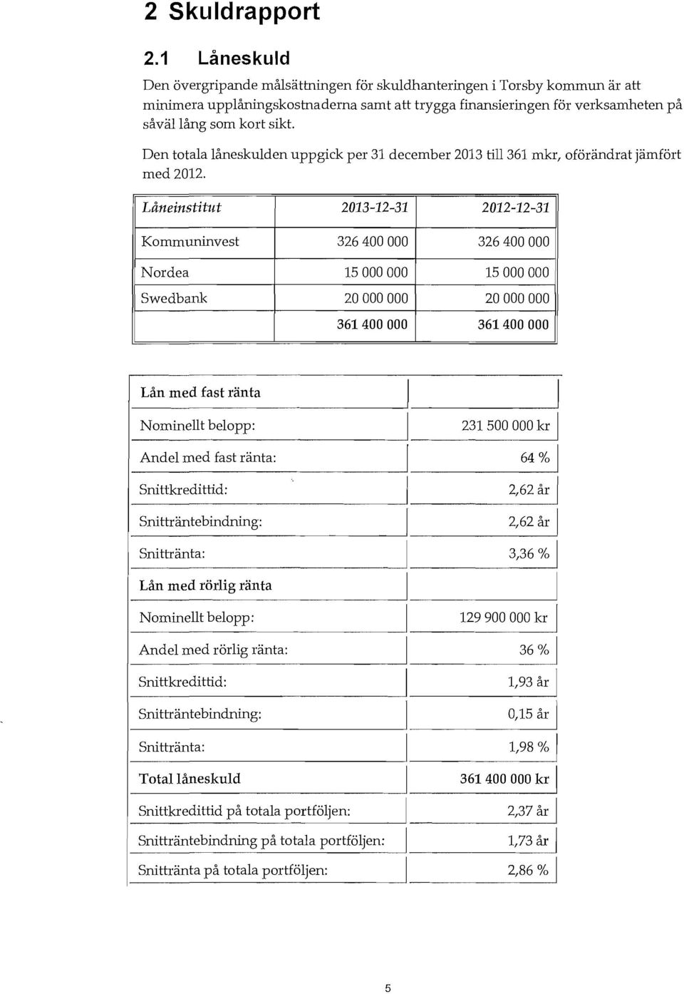 Den totala låneskulden uppgick per 31 december 2013 till 361 mkr, oförändrat jämfört med 2012.