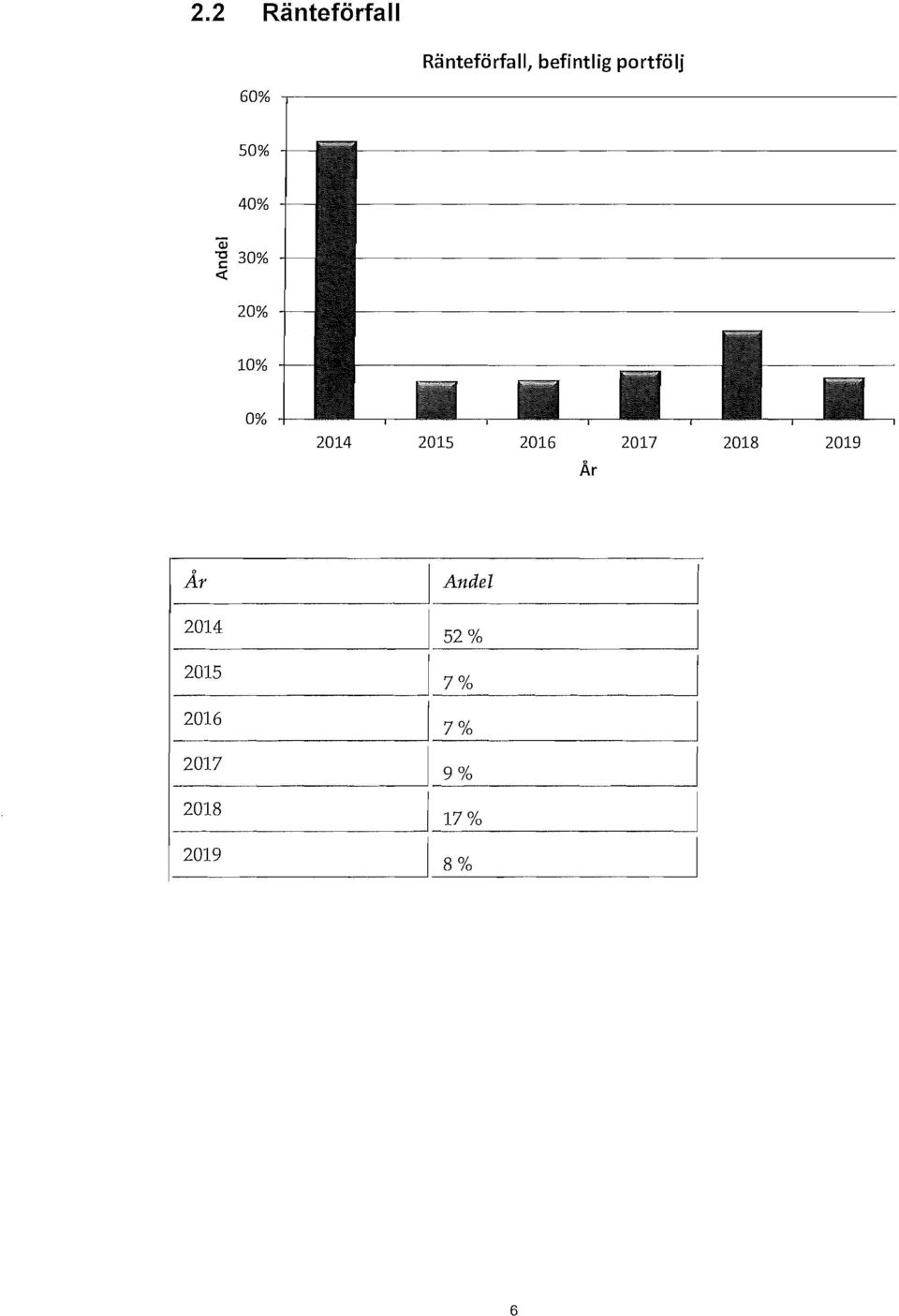 40% Qi -g 30% «20% 10% 0% 2014 2015 2016 2017 2018 2019 Är