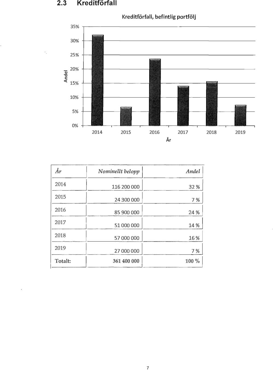 0% 2014 2015 2016 2017 2018 2019 Är Är Andel 2014 116200000 32% 2015 ~ 24300000 7%1