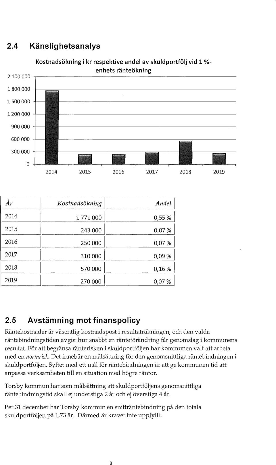 5 Avstämning mot finanspolicy Räntekostnader är väsentlig kostnadspost i resultaträkningen, och den valda räntebindningstiden avgör hur snabbt en ränteförändring får genomslag i kommilllens resultat.