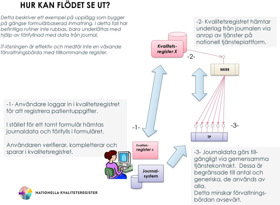 IT-lösningen är effektiv och medför inte en växande förvaltningsbörda med tillkommande register.