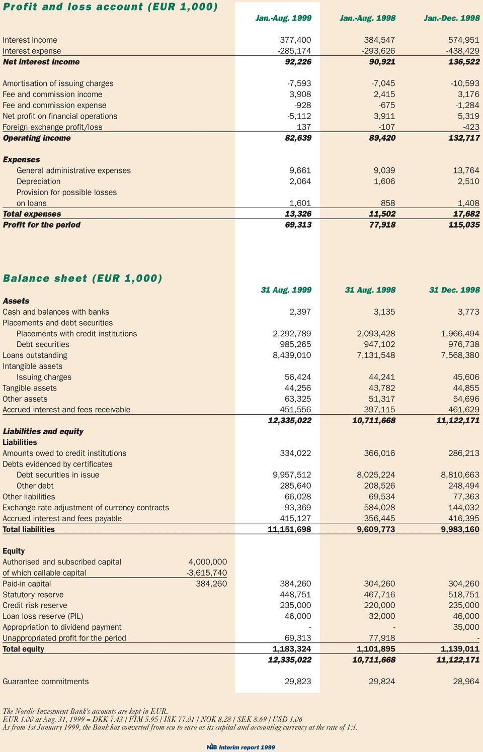 income 3,908 2,415 3,176 Fee and commission expense -928-675 -1,284 Net profit on financial operations -5,112 3,911 5,319 Foreign exchange profit/loss 137-107 -423 Operating income 82,639 89,420