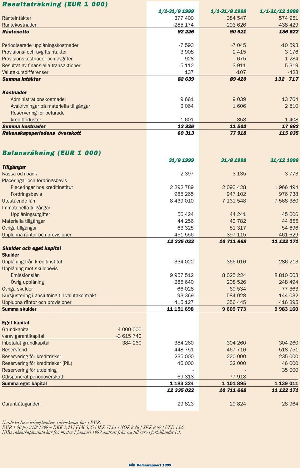 Valutakursdifferenser 137-107 -423 Summa intäkter 82 639 89 420 132 717 Kostnader Administrationskostnader 9 661 9 039 13 764 Avskrivningar på materiella tillgångar 2 064 1 606 2 510 Reservering för