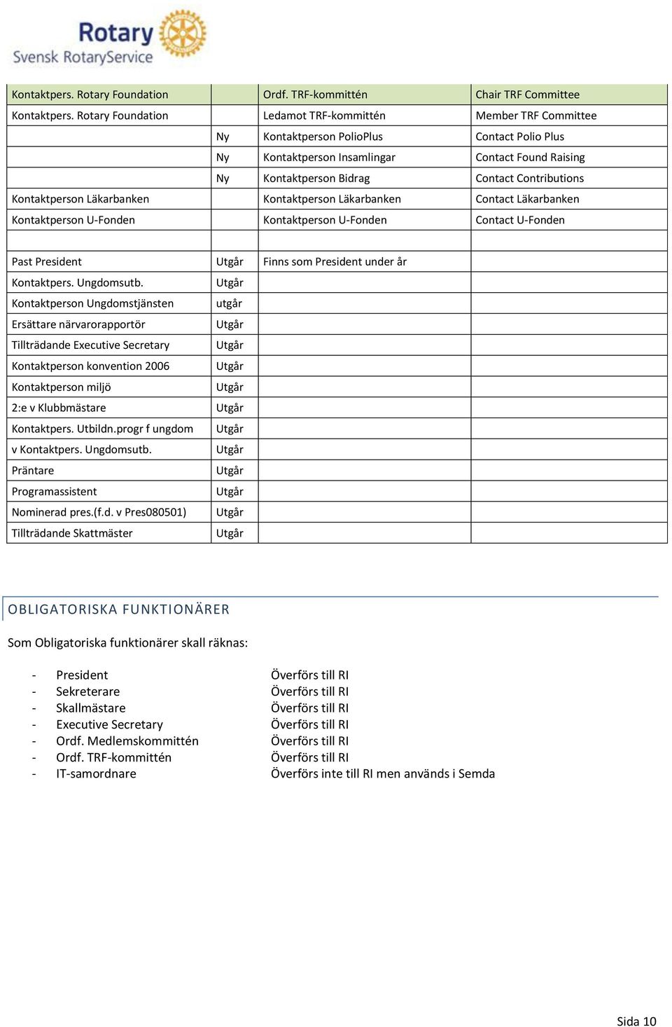 Contributions Kontaktperson Läkarbanken Kontaktperson Läkarbanken Contact Läkarbanken Kontaktperson U-Fonden Kontaktperson U-Fonden Contact U-Fonden Past President r Finns som President under år