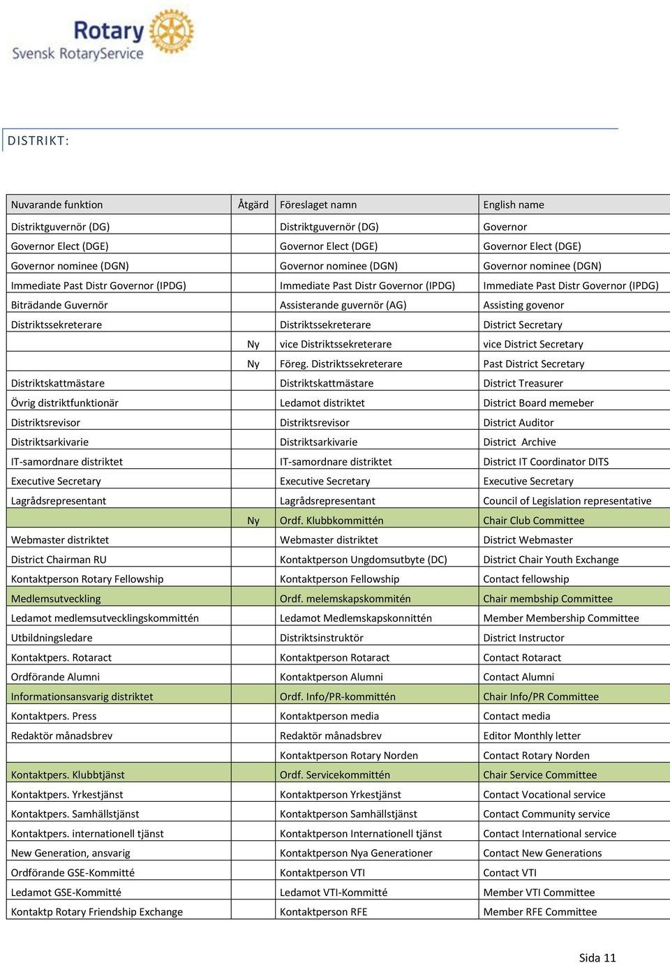 guvernör (AG) Assisting govenor Distriktssekreterare Distriktssekreterare District Secretary Ny vice Distriktssekreterare vice District Secretary Ny Föreg.