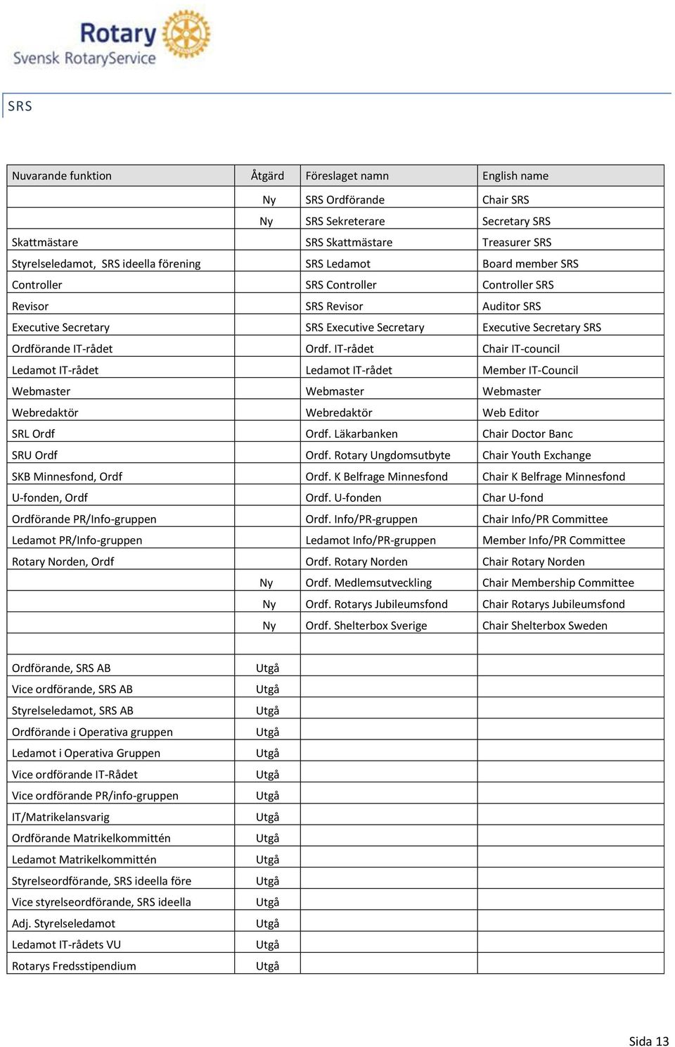Ordf. IT-rådet Chair IT-council Ledamot IT-rådet Ledamot IT-rådet Member IT-Council Webmaster Webmaster Webmaster Webredaktör Webredaktör Web Editor SRL Ordf Ordf.