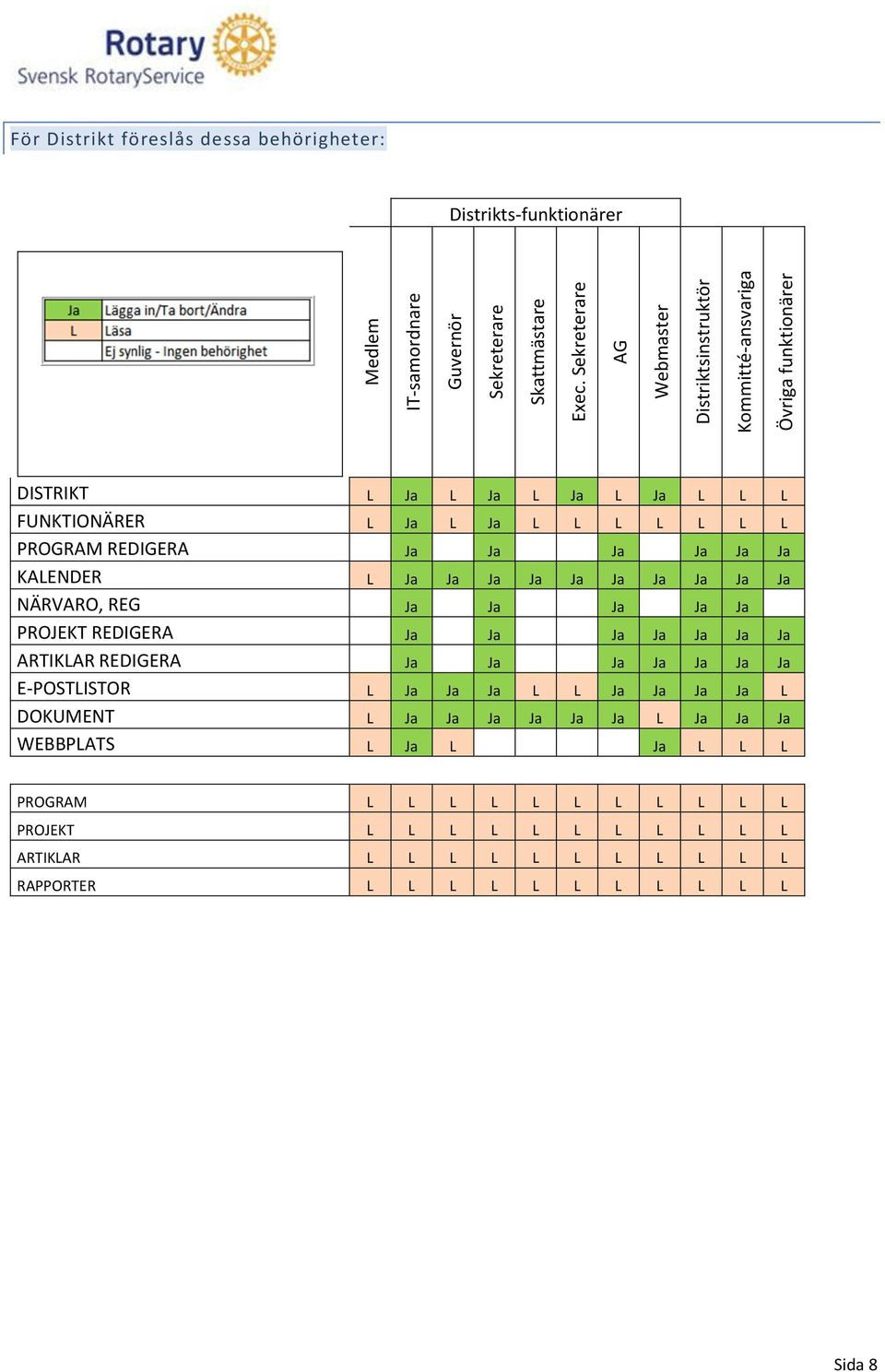 Ja L L L FUNKTIONÄRER L Ja L Ja L L L L L L L PROGRAM REDIGERA Ja Ja Ja Ja Ja Ja KALENDER L Ja Ja Ja Ja Ja Ja Ja Ja Ja Ja NÄRVARO, REG Ja Ja Ja Ja Ja PROJEKT REDIGERA Ja Ja