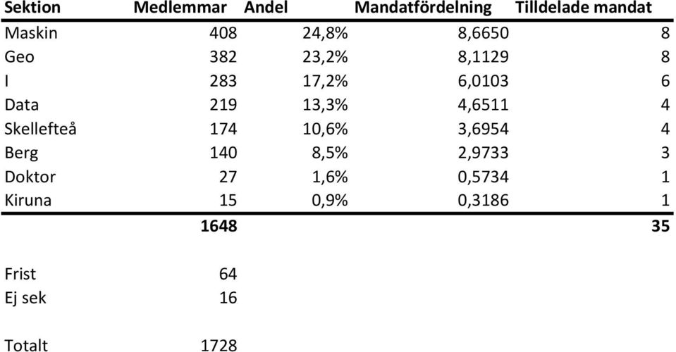 13,3% 4,6511 4 Skellefteå 174 10,6% 3,6954 4 Berg 140 8,5% 2,9733 3