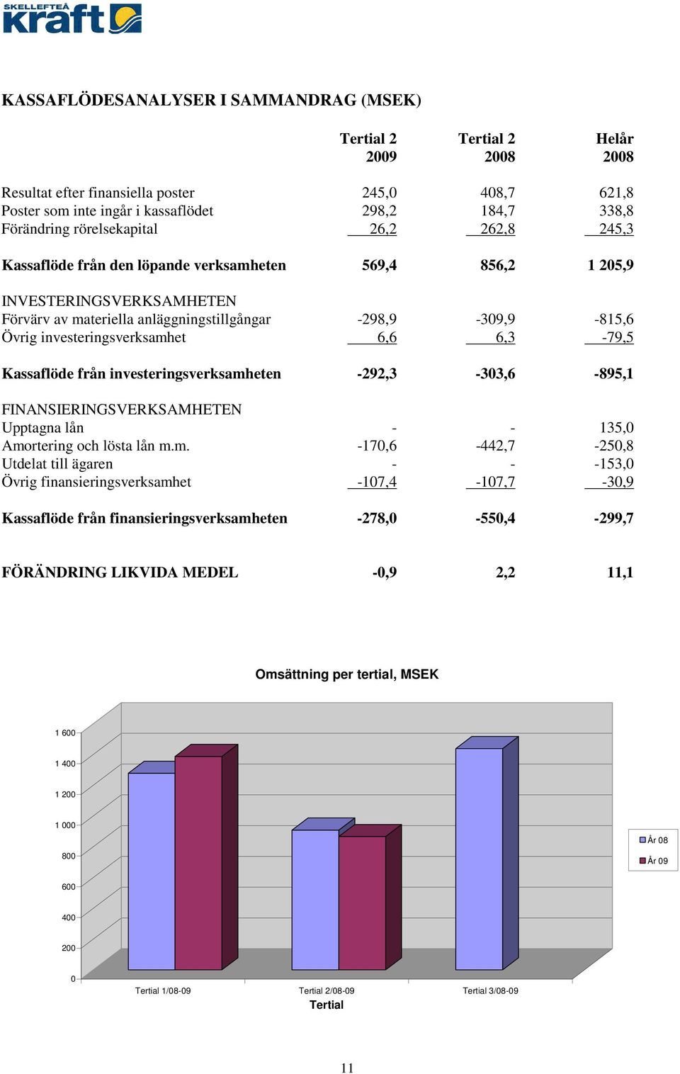 investeringsverksamh