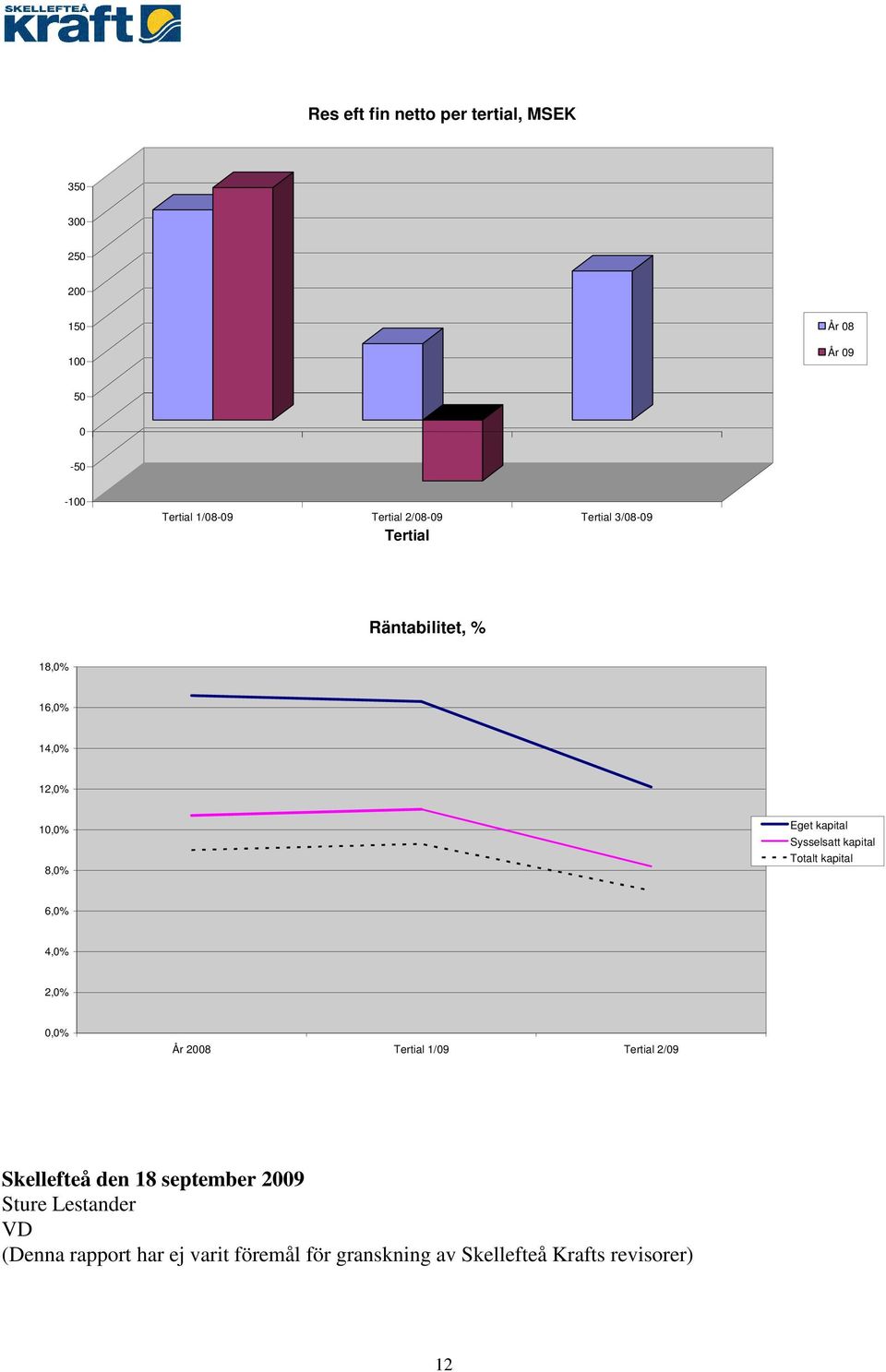 Sysselsatt kapital Totalt kapital 6,0% 4,0% 2,0% 0,0% År 2008 Tertial 1/09 Tertial 2/09 Skellefteå den 18