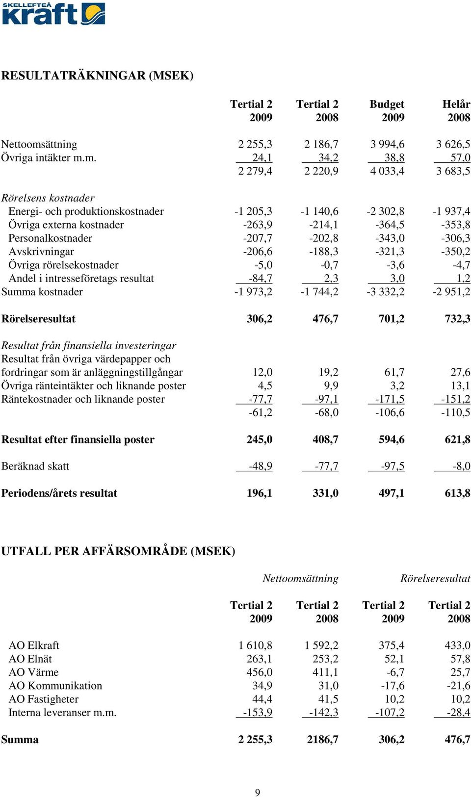 m. 24,1 34,2 38,8 57,0 2 279,4 2 220,9 4 033,4 3 683,5 Rörelsens kostnader Energi- och produktionskostnader -1 205,3-1 140,6-2 302,8-1 937,4 Övriga externa kostnader -263,9-214,1-364,5-353,8