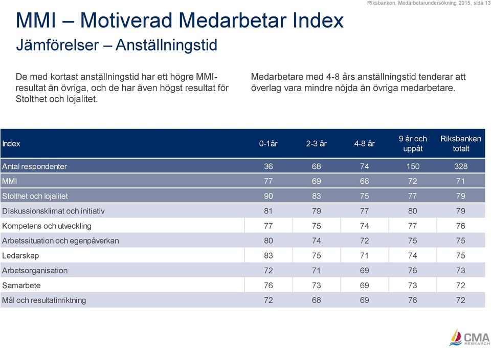 Index 0-1år 2-3 år 4-8 år 9 år och uppåt Riksbanken totalt Antal respondenter 36 68 74 150 328 MMI 77 69 68 72 71 Stolthet och lojalitet 90 83 75 77 79 Diskussionsklimat och initiativ 81