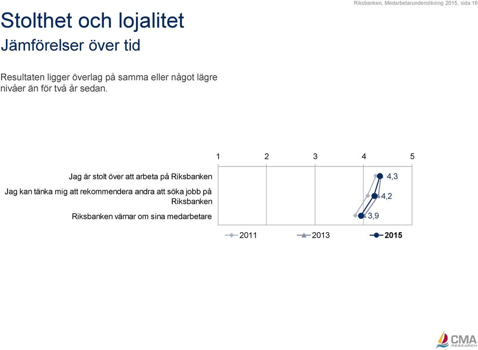 1 2 3 4 5 Jag är stolt över att arbeta på Riksbanken Jag kan tänka mig att rekommendera