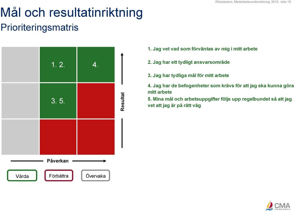 Jag har tydliga mål för mitt arbete 3. 5. 4.