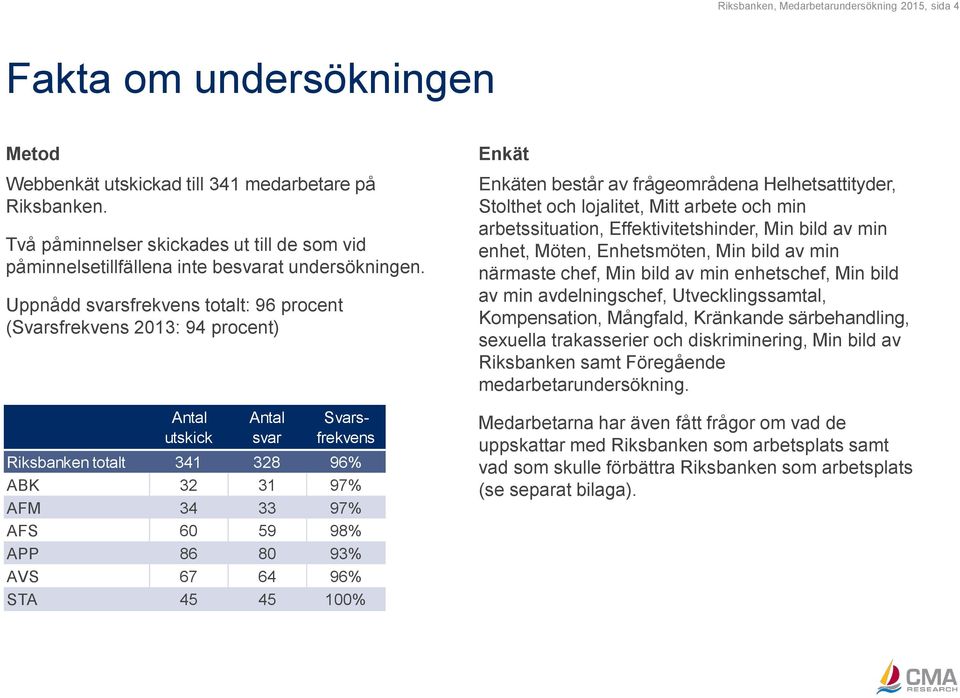 Uppnådd svarsfrekvens totalt: 96 procent (Svarsfrekvens 2013: 94 procent) Antal utskick Antal svar Svarsfrekvens Riksbanken totalt 341 328 96% ABK 32 31 97% AFM 34 33 97% AFS 60 59 98% APP 86 80 93%