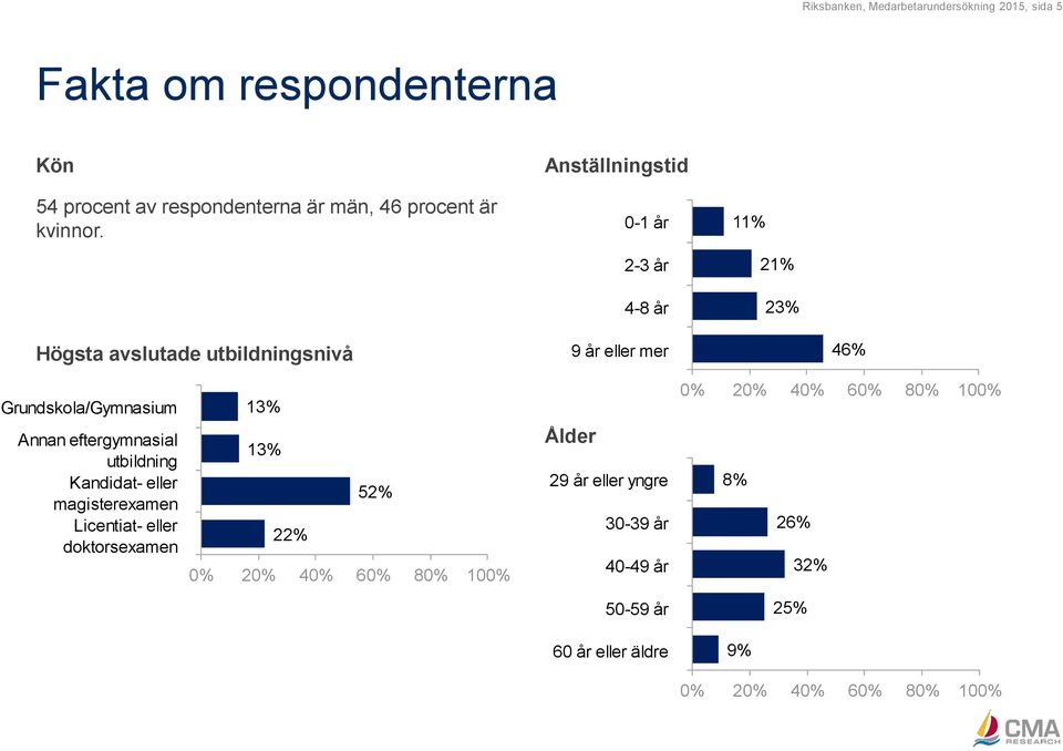 Anställningstid 0-1 år 2-3 år 4-8 år 11% 21% 23% Högsta avslutade utbildningsnivå Grundskola/Gymnasium Annan eftergymnasial