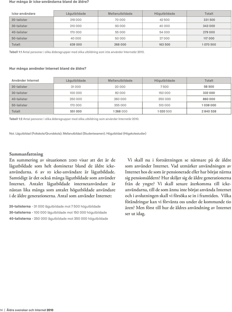 50-talister 40 000 50 000 27 000 117 000 Totalt 639 000 268 000 163 500 1 070 500 Tabell 1:1 Antal personer i olika åldersgrupper med olika utbildning som inte använder Internetår 2010.