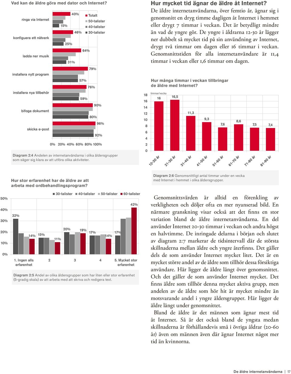 30-talister 79% 76% 8 9 96% 92% 6 8 10 Diagram 2:4 Andelen av internetanvändarna i olika åldersgrupper som säger sig klara av att utföra olika aktiviteter. Hur mycket tid ägnar de äldre åt Internet?