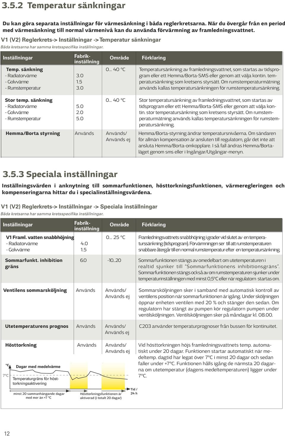 V1 (V2) Reglerkrets- Inställningar - Temperatur sänkningar Båda kretsarna har samma kretsspecifika inställningar. Inställningar Temp.