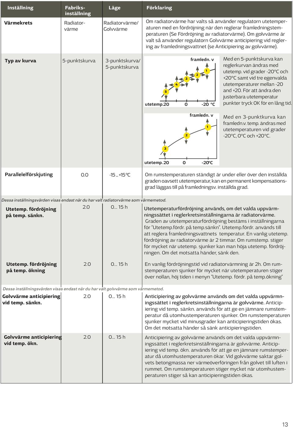 Typ av kurva 5-punktskurva 3-punktskurva/ 5-punktskurva framledn. v 1 2 3 4 5 utetemp. 20 0-20 C framledn. v 1 2 Med en 5-punktskurva kan reglerkurvan ändras med utetemp.
