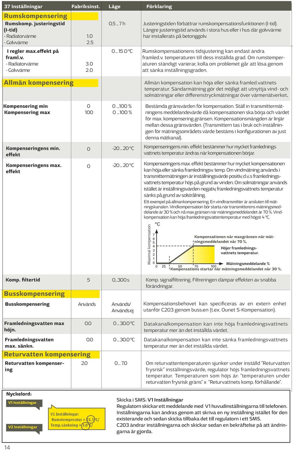 Rumskompensationens tidsjustering kan endast ändra framled.v. temperaturen till dess inställda grad.