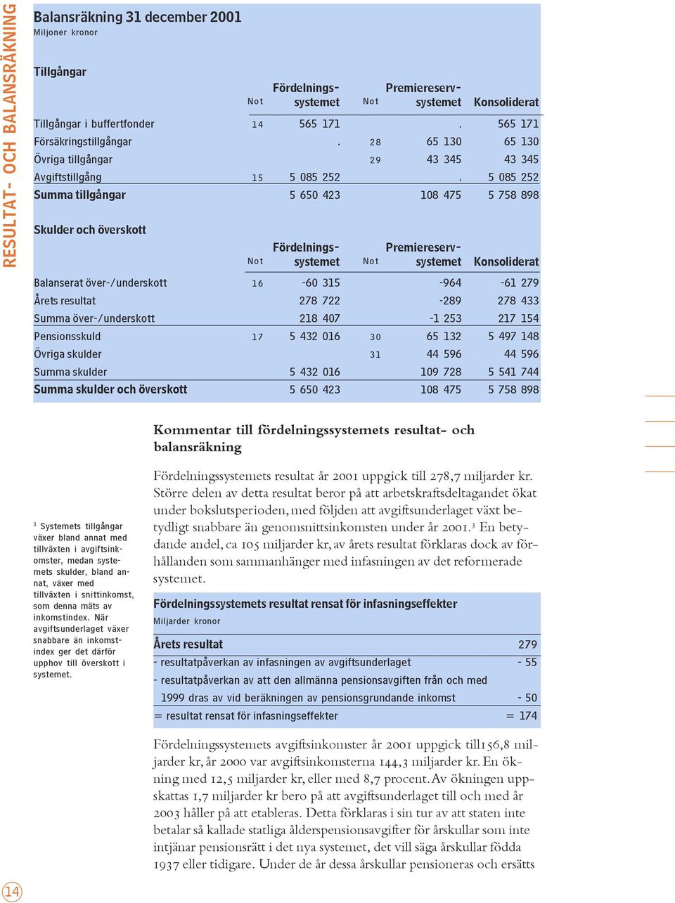 5 085 252 Summa tillgångar 5 650 423 108 475 5 758 898 Skulder och överskott Not Not Balanserat över-/underskott 16-60 315-964 -61 279 Årets resultat 278 722-289 278 433 Summa över-/underskott 218